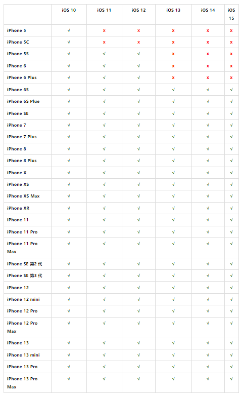iPhone 6、iPhone 7 可以更新iOS 14.5 吗？一张表看懂你的设备可升至哪个版本