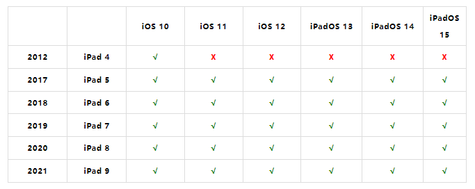 iPhone 6、iPhone 7 可以更新iOS 14.5 吗？一张表看懂你的设备可升至哪个版本