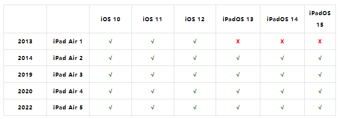 iPhone 6、iPhone 7 可以更新iOS 14.5 吗？一张表看懂你的设备可升至哪个版本