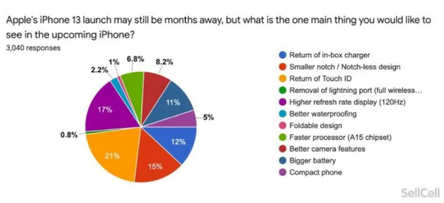 调查显示：iPhone 13 最多人期待的功能是Touch ID 回归