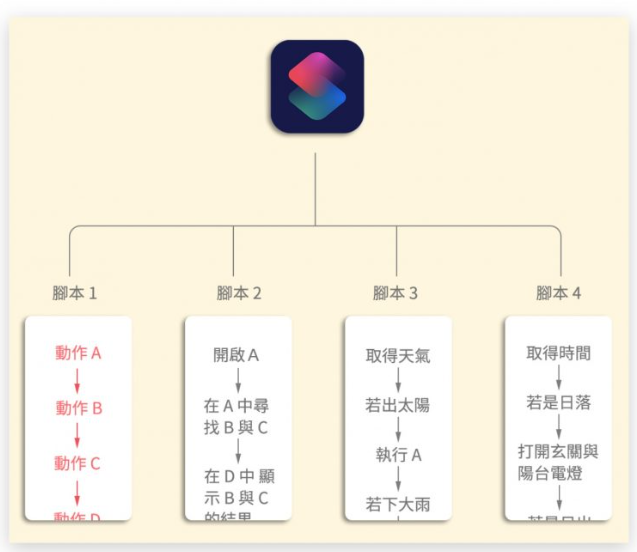 捷径怎么使用？苹果iPhone 捷径如何使用教学