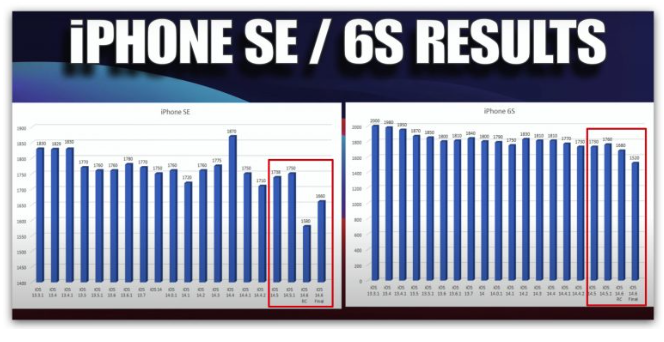 iOS 14.6 电池跑分测试结果出炉，竟然每一款iPhone 都退步了