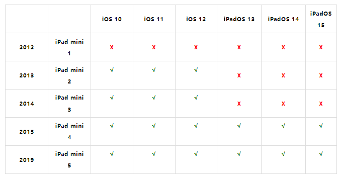 iPadOS 15 支持设备：这些老设备都还可以升级