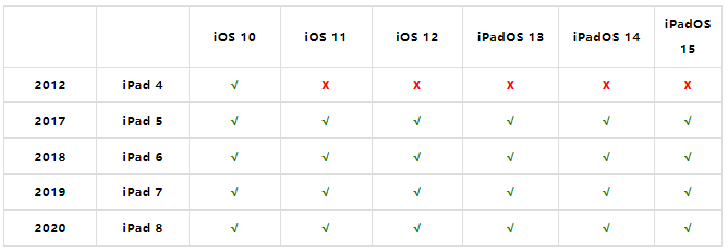 iPadOS 15 支持设备：这些老设备都还可以升级