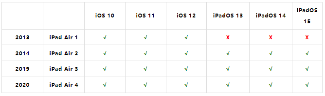 iPadOS 15 支持设备：这些老设备都还可以升级