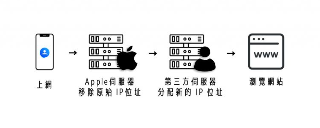 iPhone私密传送功能，上网时隐藏自己的IP位置更安全