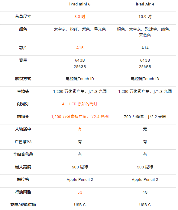 iPad mini 6 与iPad Air 怎么选？真的只有屏幕大小可以比较吗？