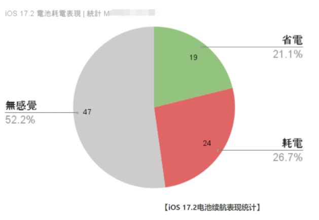 【iOS 17.2】最全iPhone更新耗电、发烫反馈状态统计专区