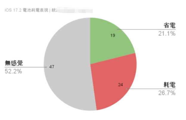 【iOS 17.2】最全iPhone更新耗电、发烫反馈状态统计专区