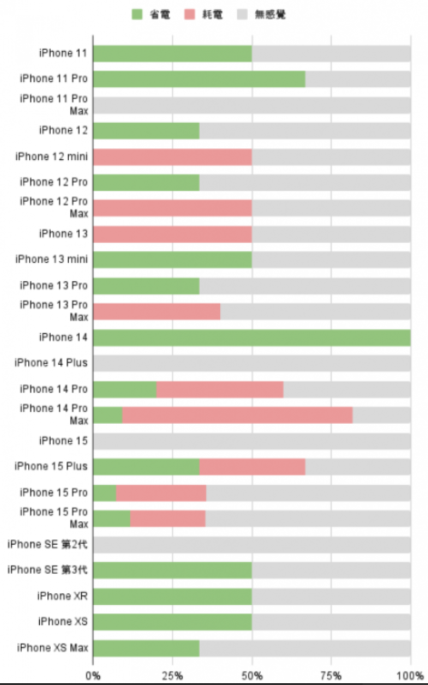 【iOS 17.2】最全iPhone更新耗电、发烫反馈状态统计专区