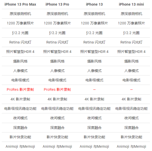 iPhone 14 前镜头将改用更大光圈、景深更强，还能自动对焦