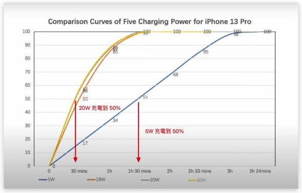 用Mac 的充电器替iPhone 充电会不会伤手机？