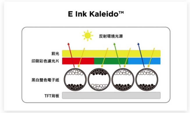 折叠iPhone、Mac 将会使用上电子纸屏幕，你知道这是什么东西吗？