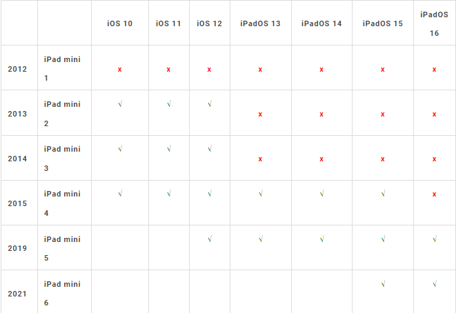 iPadOS 16 支持机型与设备清单一览表，这2 款iPad 无法升级