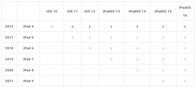 iPadOS 16 支持机型与设备清单一览表，这2 款iPad 无法升级