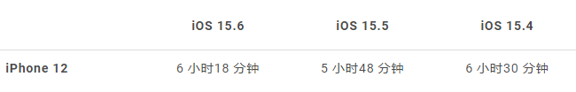 iOS 15.6 电池续航力测试：这2 款iPhone 续航变得更好