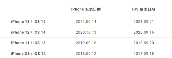 iOS 16 正式版更新什么时候推出？哪些iPhone 机型可以更新？