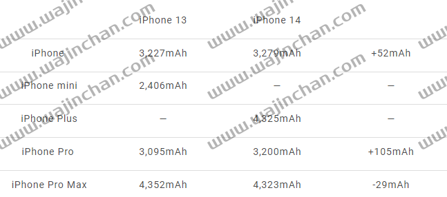 iPhone 14 电池容量曝光！新款iPhone 14 Plus 容量最大