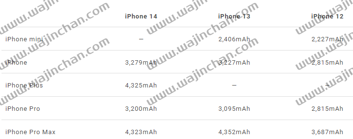 iPhone 14 电池容量多大？分享一张对比图