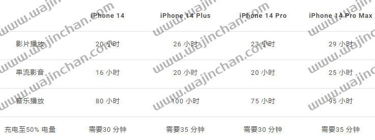 iPhone 14 电池容量多大？分享一张对比图