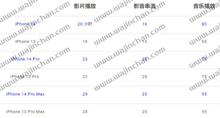 iPhone 14 电池容量多大？分享一张对比图