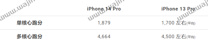 iPhone 14 Pro 跑分出炉！其实和iPhone 13 Pro 相比差距不大？