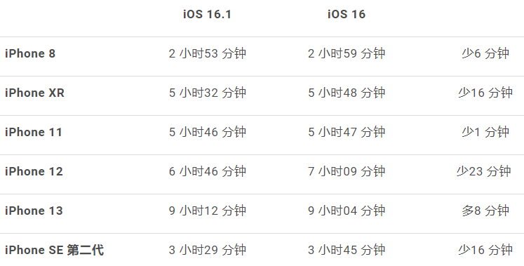 iOS 16.1 耗电吗？用6 款新旧iPhone 实测给你看