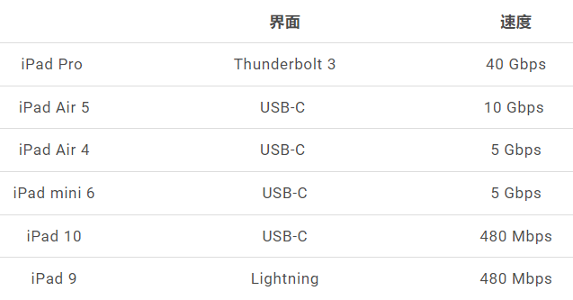 iPad 10 的USB-C 传输速度遭限制！跟iPad 9 的Lightning 一样都是USB 2.0 规格