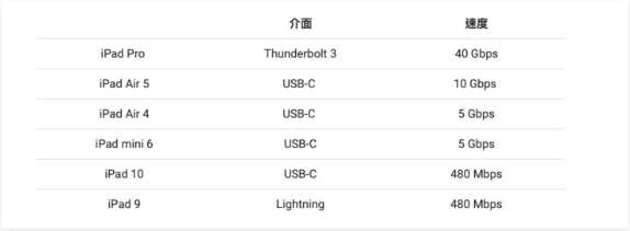 iPhone 的USB-C 充电孔未来会不会也分成Pro 版与非Pro 版呢？