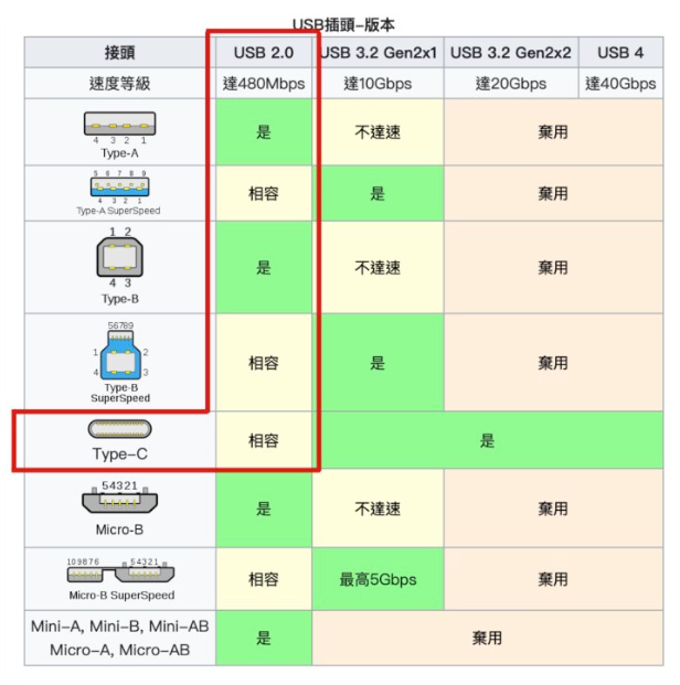 iPhone 的USB-C 充电孔未来会不会也分成Pro 版与非Pro 版呢？