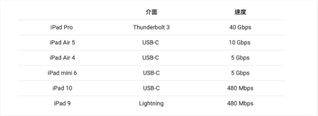 分析师预测：iPhone 15 全系换上USB-C，Pro 机型更采用Thunderbolt