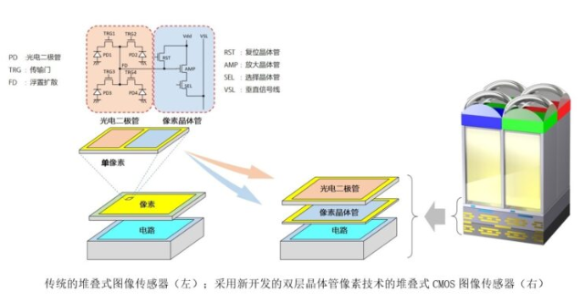 iPhone 15 传言将用上Sony 新款感光元件，减少过曝并强化低光拍摄