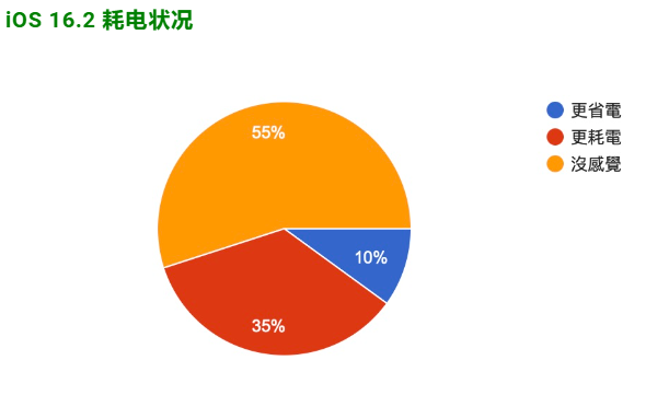 iOS 16.2 正式发布：更新状况反馈，耗电、闪退、发烫等问题