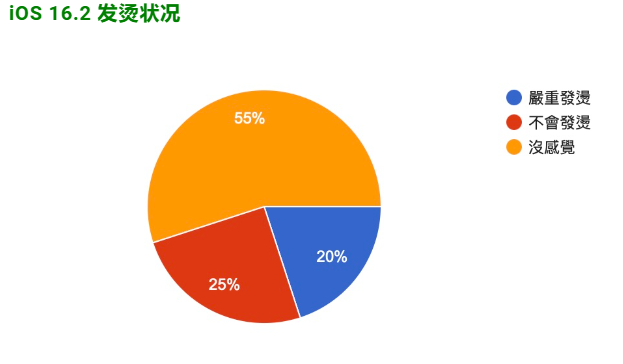 iOS 16.2 正式发布：更新状况反馈，耗电、闪退、发烫等问题