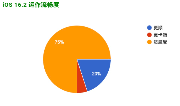 iOS 16.2 正式发布：更新状况反馈，耗电、闪退、发烫等问题