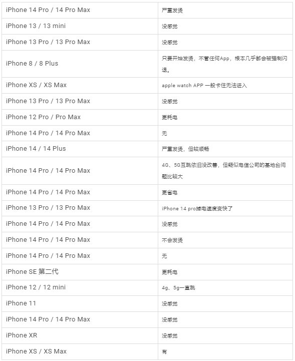 iOS 16.2 正式发布：更新状况反馈，耗电、闪退、发烫等问题