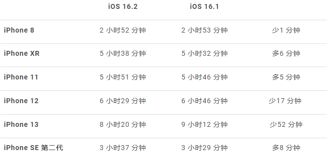 iOS 16.2 耗电测试：iPhone 13 电池续航力竟然下降超多