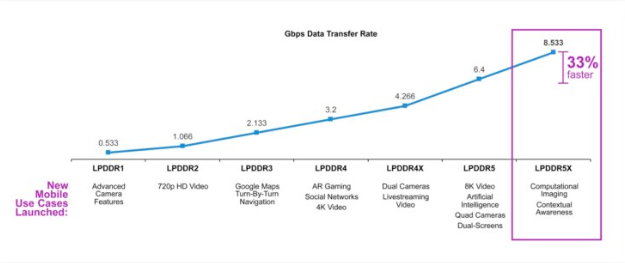 苹果或许不会在iPhone 15 上使用LPDDR5X 的RAM，而要等到iPhone 16 才换上