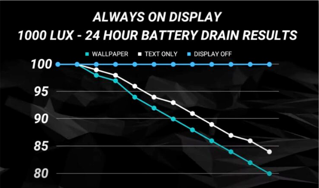 iPhone 永远显示耗电测试：开启与关闭24 小时看看耗电量差多少