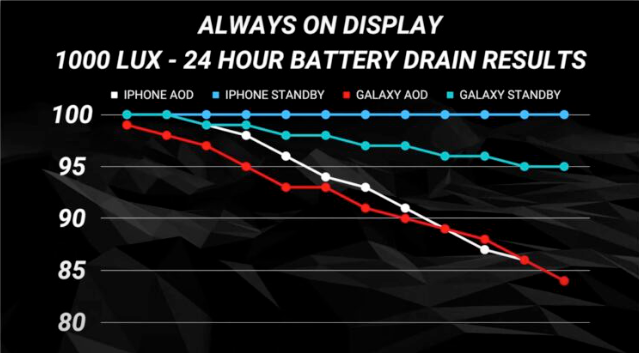 iPhone 永远显示耗电测试：开启与关闭24 小时看看耗电量差多少