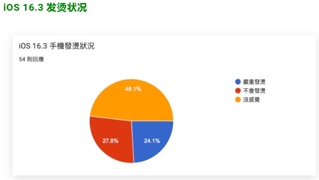 iOS 16.3 正式发布：更新状况反馈，耗电、闪退、发烫等问题