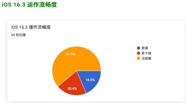 iOS 16.3 正式发布：更新状况反馈，耗电、闪退、发烫等问题