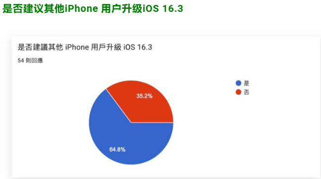 iOS 16.3 正式发布：更新状况反馈，耗电、闪退、发烫等问题