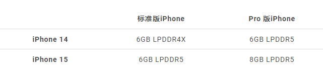 iPhone 15 运行内存多大？传出RAM 大小与规格都会提升！