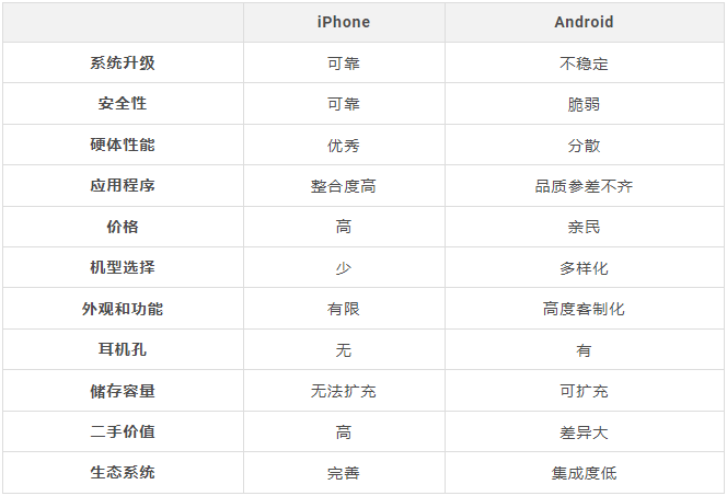 iPhone 与Android 比较：哪一款更适合你？购买前先看这篇再决定