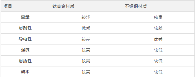 iPhone 15 边框为什么改用钛金属材质？优缺点一次分析给你