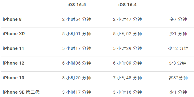 iOS 16.5 耗电量测试！结果iPhone 13 续航力竟然不降反升