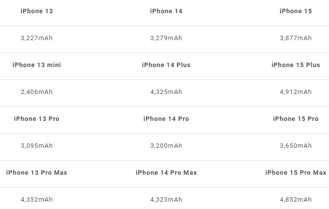 iPhone 15 电池容量有多少mAh？一表看懂电池提升了多少