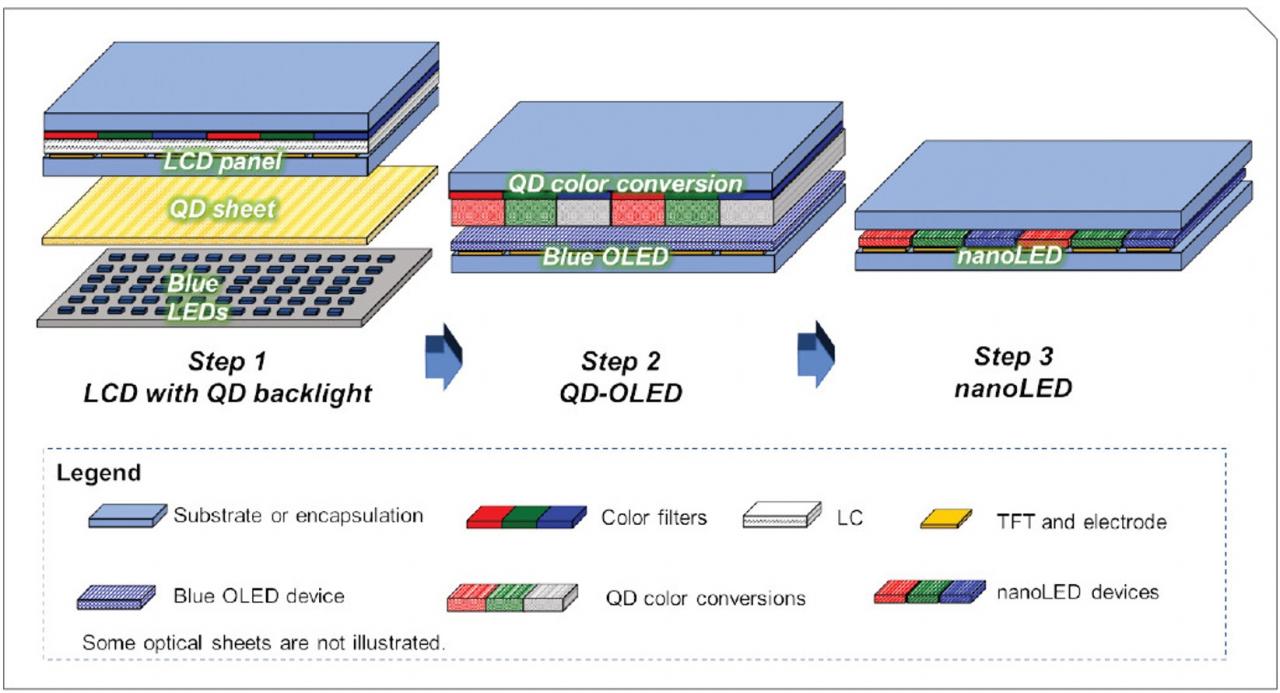 什么是QDEL？为什么QDEL最可能取代OLED成为高端电视采用的背光显示器技术