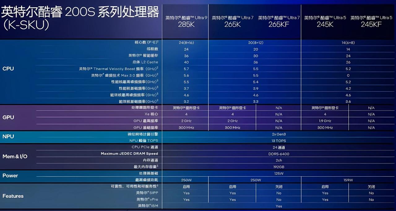 Intel Core Ultra 200K系列阵容、规格曝光，不推出无内显的Core Ultra 9 285KF